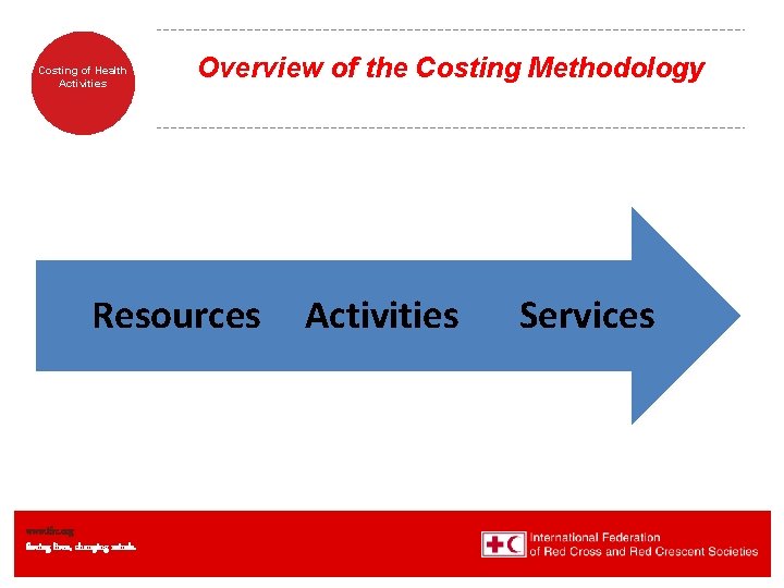 Costing of Health Activities Overview of the Costing Methodology Resources www. ifrc. org Saving