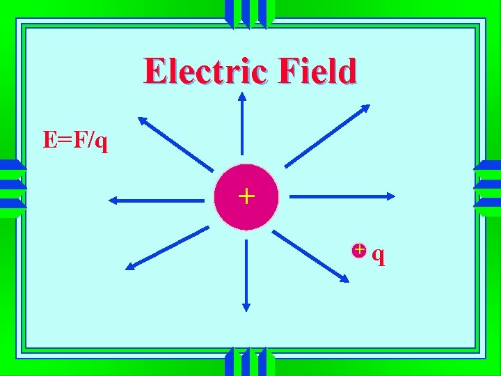 Electric Field E=F/q + + q 