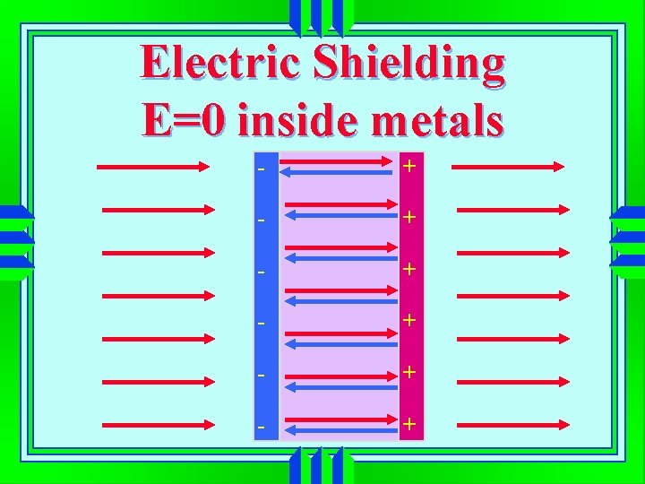 Electric Shielding E=0 inside metals - + - + - + 