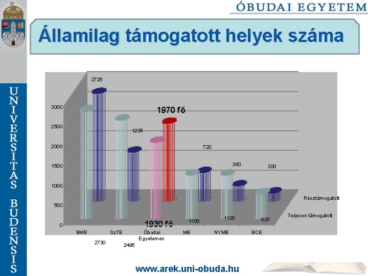 Államilag támogatott helyek száma 2725 3000 1970 fő 2500 1235 2000 720 380 1500