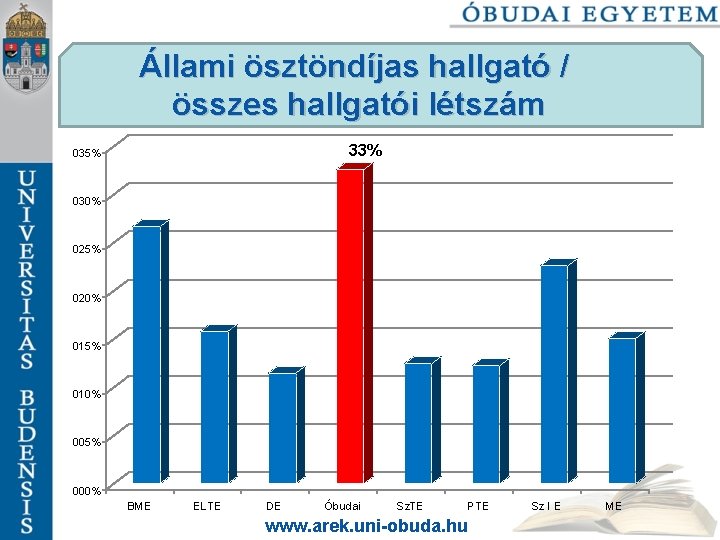 Állami ösztöndíjas hallgató / összes hallgatói létszám 33% 035% 030% 025% 020% 015% 010%