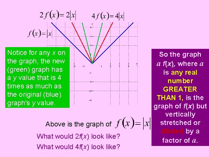 Notice for any x on the graph, the new (red) graph (green) graph hashas