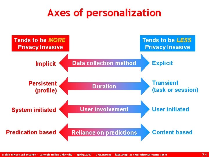 Axes of personalization Tends to be MORE Privacy Invasive Implicit Persistent (profile) System initiated