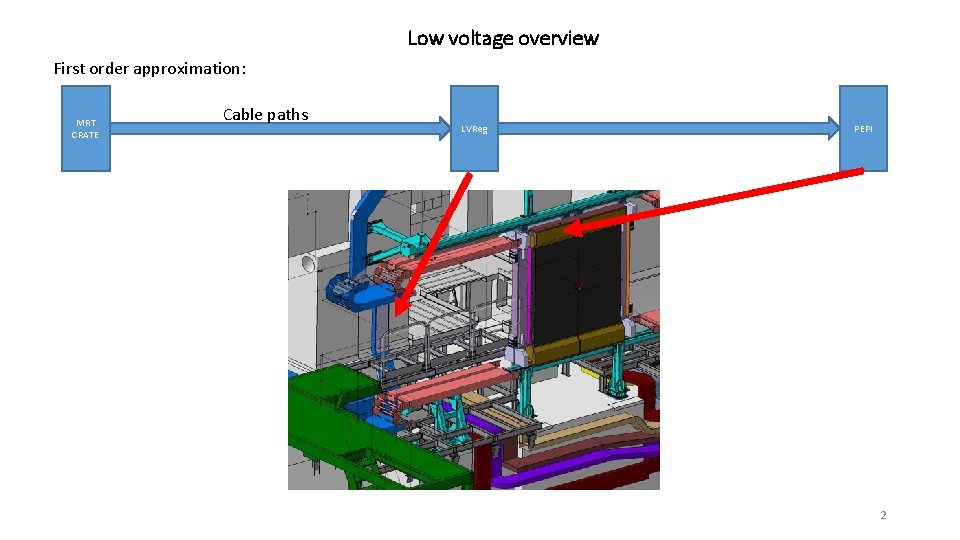 Low voltage overview First order approximation: MRT CRATE Cable paths LVReg PEPI 2 