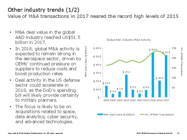 Other industry trends (1/2) Value of M&A transactions in 2017 neared the record high