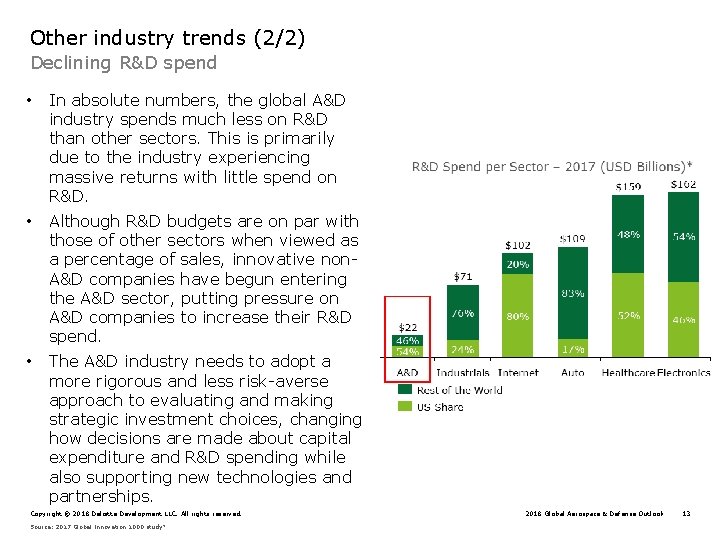 Other industry trends (2/2) Declining R&D spend • In absolute numbers, the global A&D
