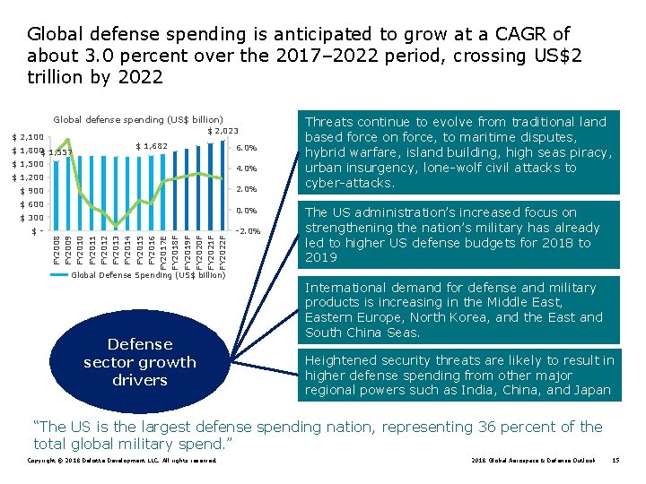 Global defense spending is anticipated to grow at a CAGR of about 3. 0
