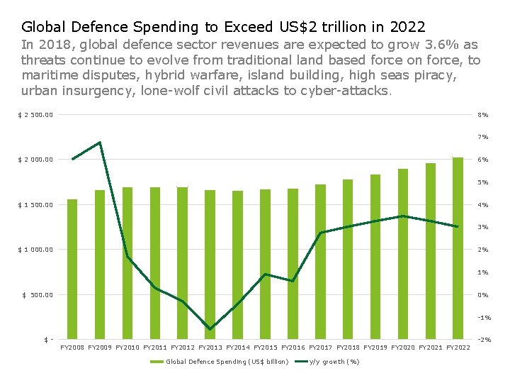 Global Defence Spending to Exceed US$2 trillion in 2022 In 2018, global defence sector