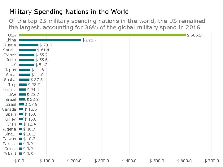 Military Spending Nations in the World Of the top 25 military spending nations in