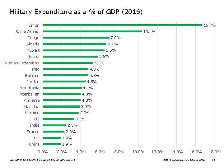 Military Expenditure as a % of GDP (2016) 16. 7% Oman 10. 4% Saudi