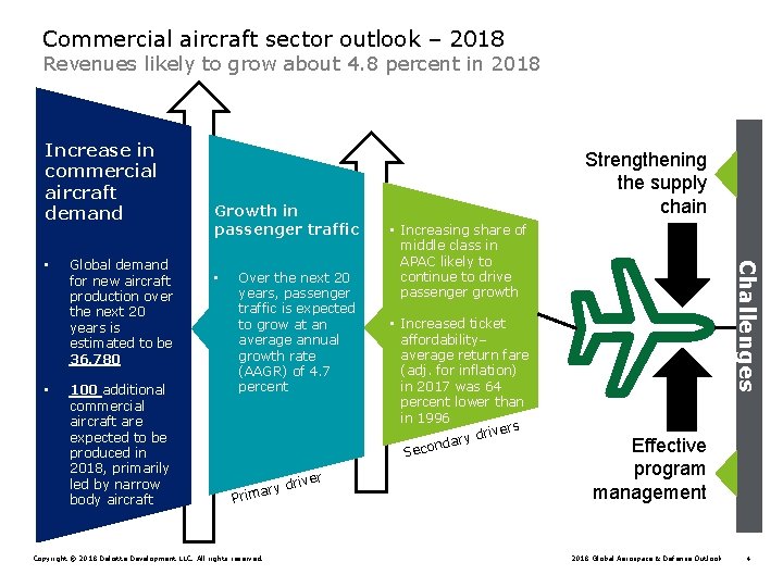 Commercial aircraft sector outlook – 2018 Revenues likely to grow about 4. 8 percent