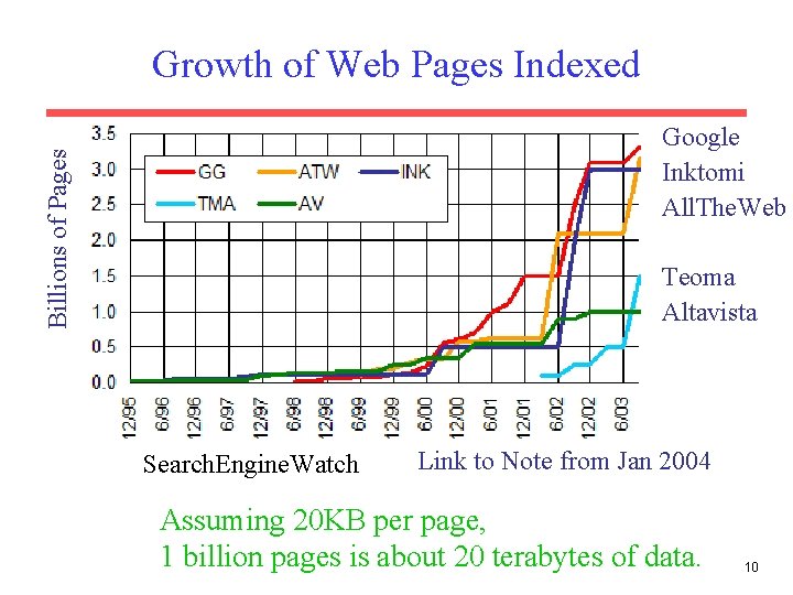 Growth of Web Pages Indexed Billions of Pages Google Inktomi All. The. Web Teoma