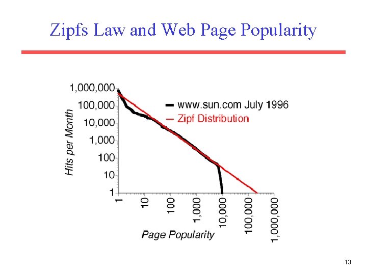 Zipfs Law and Web Page Popularity 13 