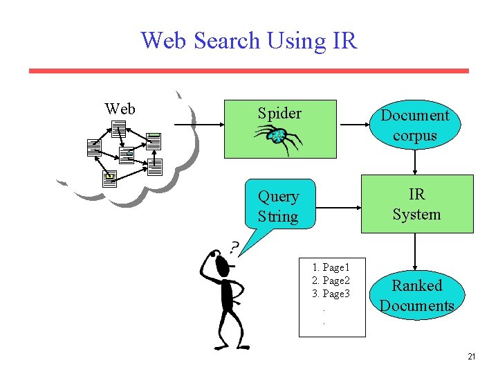 Web Search Using IR Web Spider Document corpus Query String IR System 1. Page