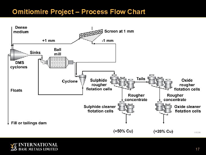 Omitiomire Project – Process Flow Chart 17 