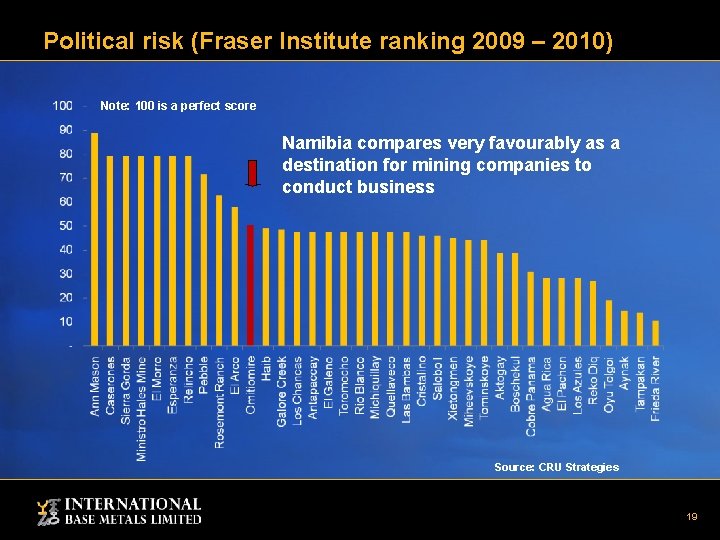 Political risk (Fraser Institute ranking 2009 – 2010) Note: 100 is a perfect score