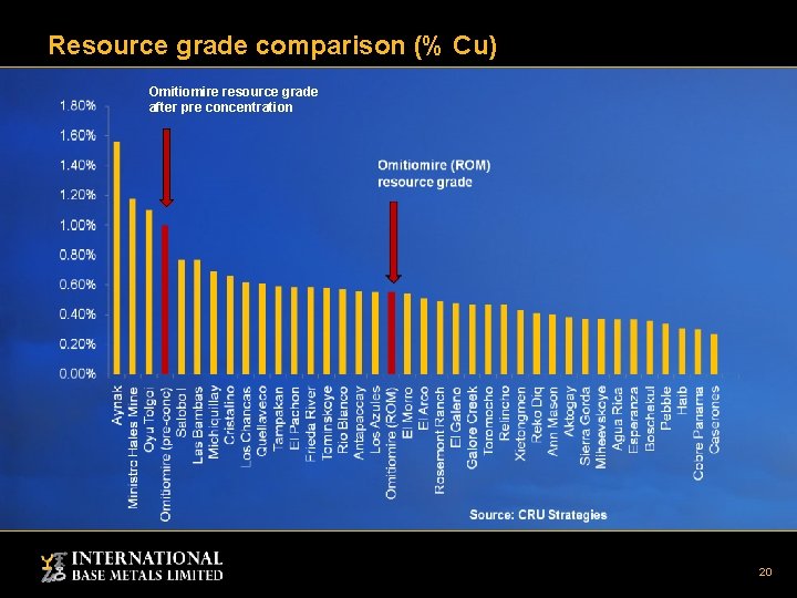 Resource grade comparison (% Cu) Omitiomire resource grade after pre concentration 20 