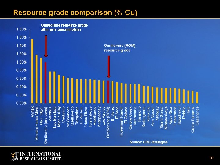 Resource grade comparison (% Cu) Omitiomire resource grade after pre concentration 20 Resource grade comparison (% Cu) Omitiomire resource grade after pre concentration 20