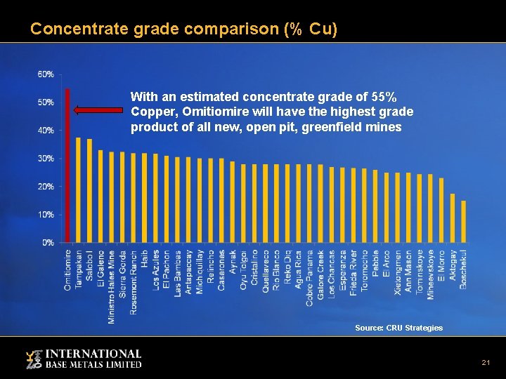 Concentrate grade comparison (% Cu) With an estimated concentrate grade of 55% Copper, Omitiomire