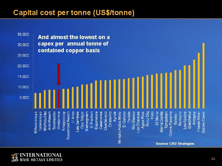 Capital cost per tonne (US$/tonne) And almost the lowest on a capex per annual
