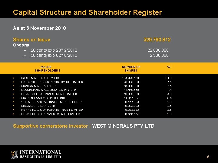 Capital Structure and Shareholder Register As at 3 November 2010 Shares on Issue 329,