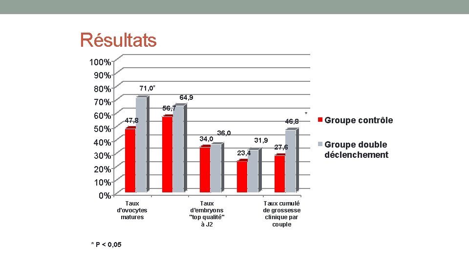 Résultats 100% 90% 80% 71, 0* 64, 9 56, 7 60% 50% 47, 8