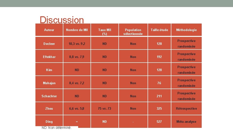 Discussion Auteur Nombre de MII Taux MII (%) Population sélectionnée Taille étude Decleer 10,