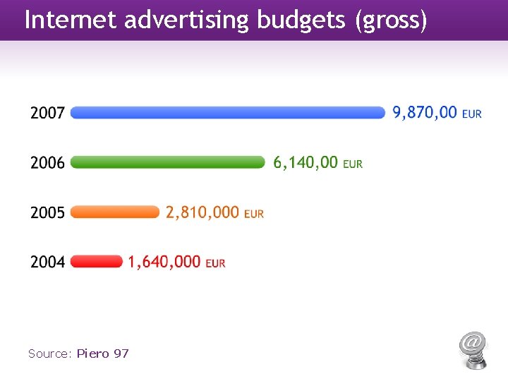 Internet advertising budgets (gross) Source: Piero 97 