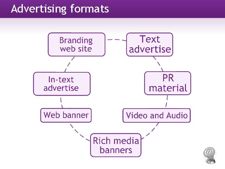 Advertising formats 