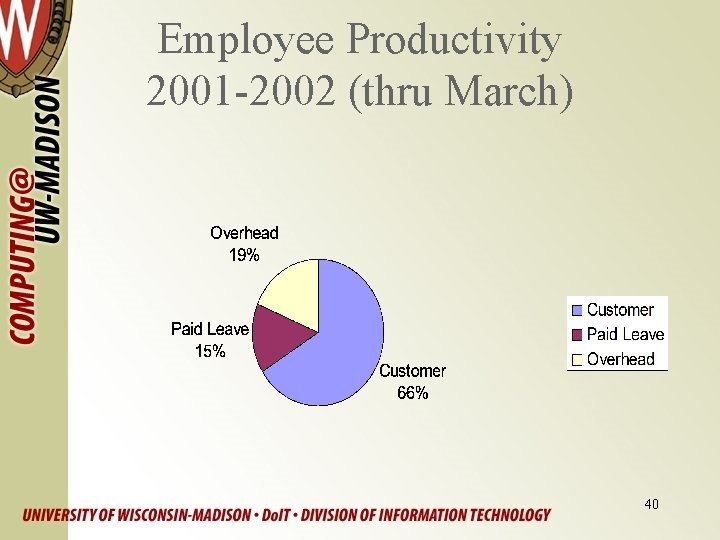 Employee Productivity 2001 -2002 (thru March) 40 