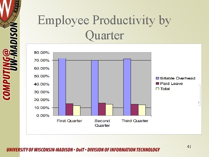 Employee Productivity by Quarter 41 