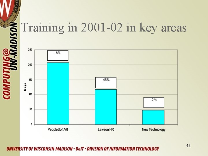 Training in 2001 -02 in key areas 45 