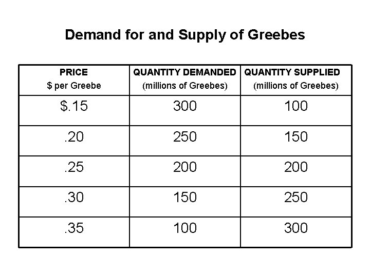Demand for and Supply of Greebes PRICE $ per Greebe QUANTITY DEMANDED QUANTITY SUPPLIED
