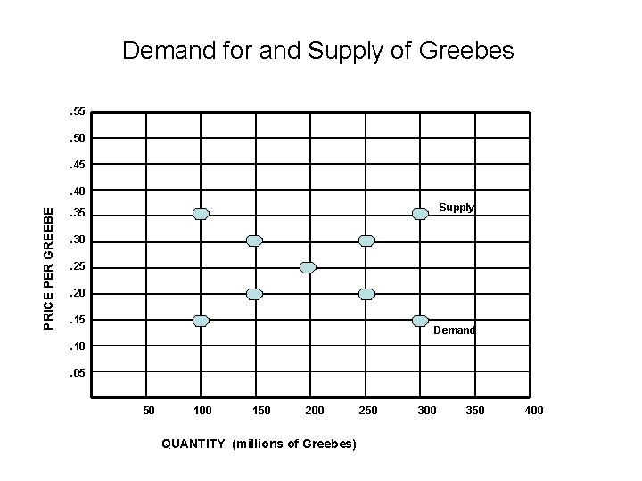 Demand for and Supply of Greebes. 55. 50. 45 PRICE PER GREEBE . 40