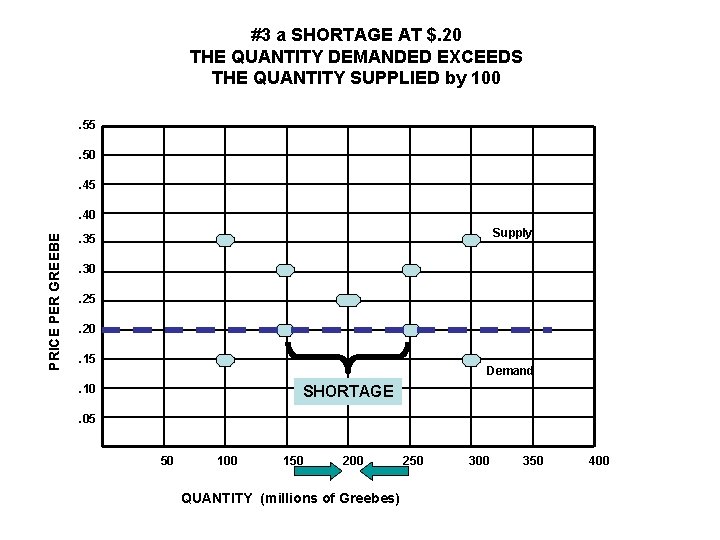 #3 a SHORTAGE AT $. 20 THE QUANTITY DEMANDED EXCEEDS THE QUANTITY SUPPLIED by