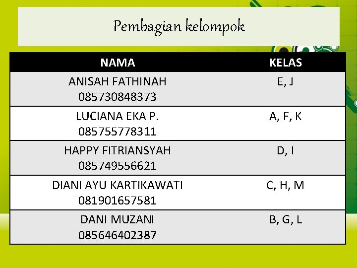 Pembagian kelompok NAMA ANISAH FATHINAH 085730848373 LUCIANA EKA P. 085755778311 HAPPY FITRIANSYAH 085749556621 DIANI