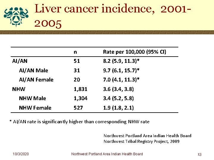 Liver cancer incidence, 20012005 n Rate per 100, 000 (95% CI) 51 8. 2