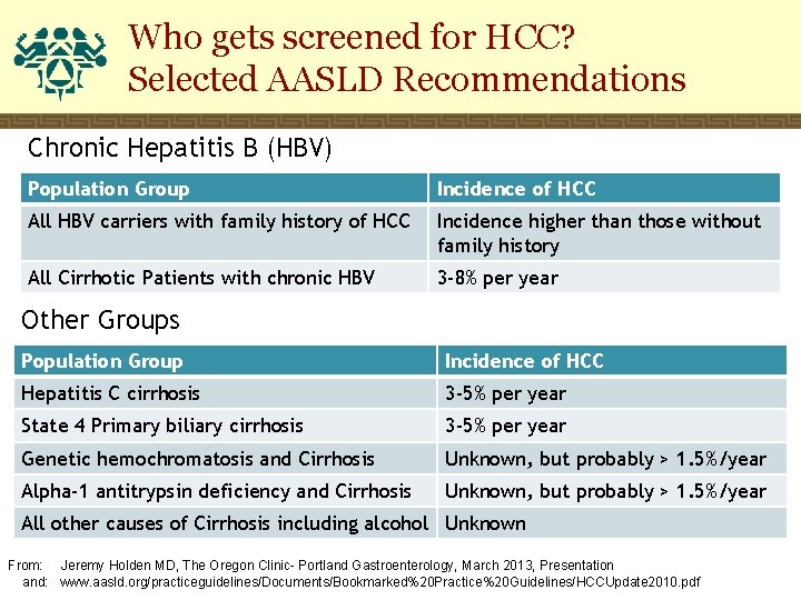 Who gets screened for HCC? Selected AASLD Recommendations Chronic Hepatitis B (HBV) Population Group