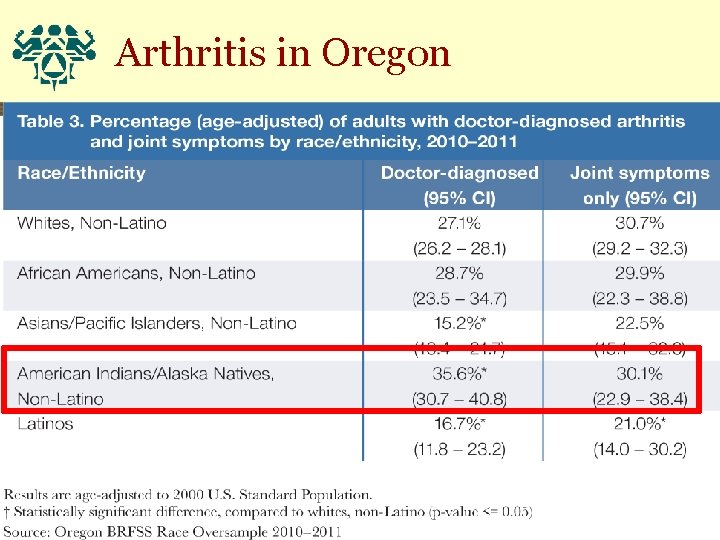 Arthritis in Oregon 10/3/2020 Northwest Portland Area Indian Health Board 33 