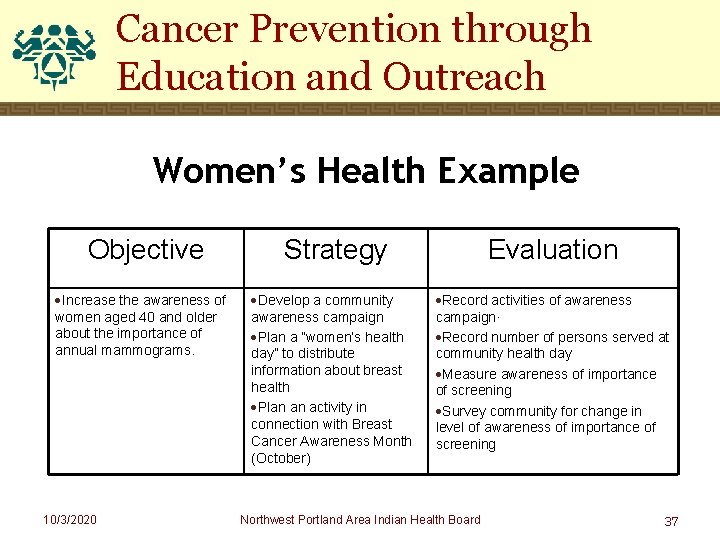 Cancer Prevention through Education and Outreach Women’s Health Example Objective ·Increase the awareness of