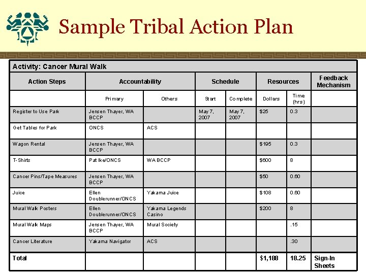 Sample Tribal Action Plan Activity: Cancer Mural Walk Action Steps Accountability Primary Register to