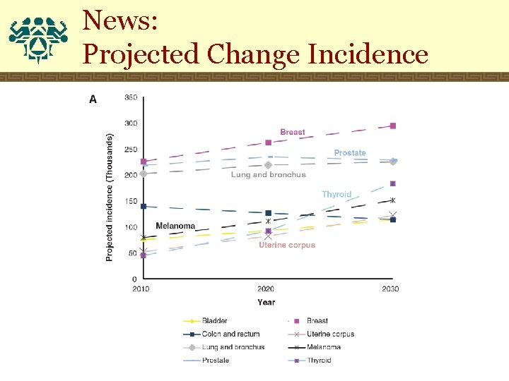 News: Projected Change Incidence 