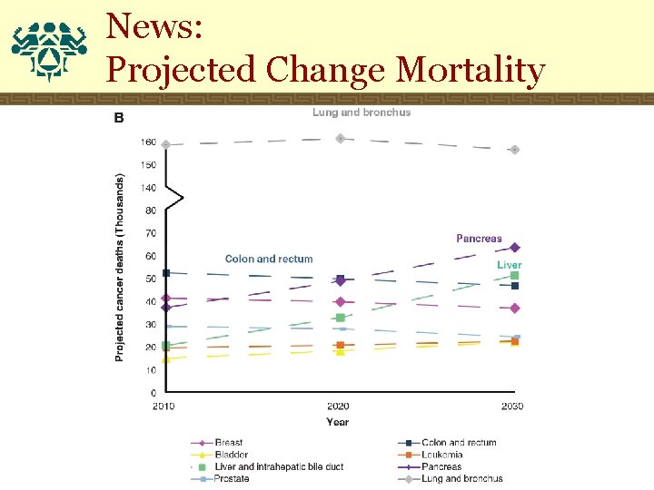 News: Projected Change Mortality 