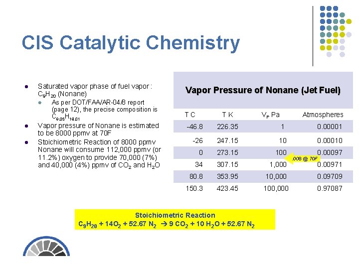 CIS Catalytic Chemistry l Saturated vapor phase of fuel vapor : C 9 H