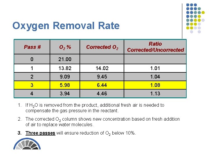 Oxygen Removal Rate Corrected O 2 Ratio Corrected/Uncorrected 13. 82 14. 02 1. 01