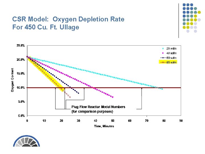 CSR Model: Oxygen Depletion Rate For 450 Cu. Ft. Ullage 