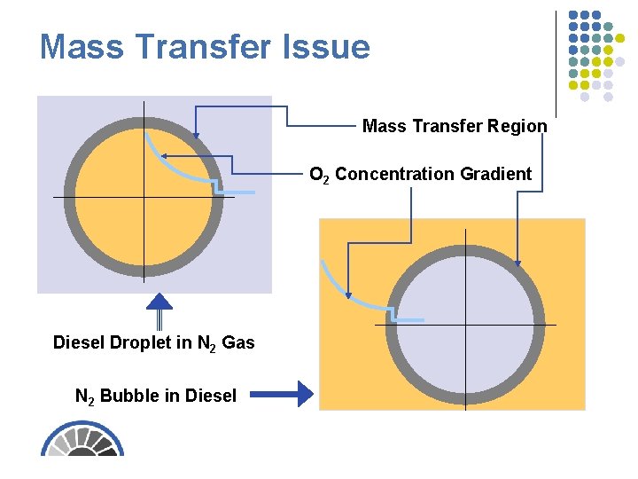 Mass Transfer Issue Mass Transfer Region O 2 Concentration Gradient Diesel Droplet in N