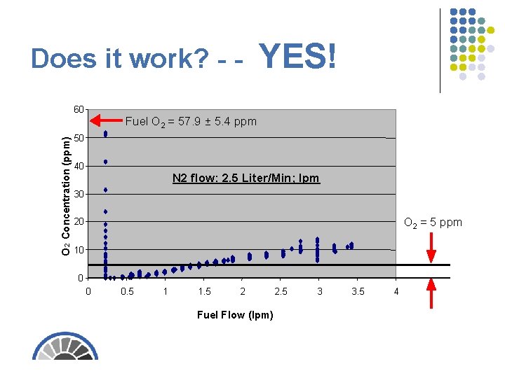 Does it work? - O 2 Concentration (ppm) 60 YES! Fuel O 2 =