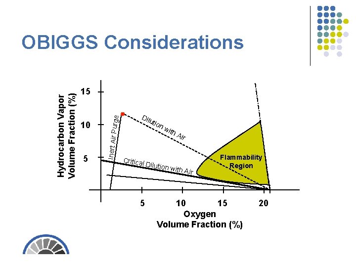 10 5 urge 15 Inert Air P Hydrocarbon Vapor Volume Fraction (%) OBIGGS Considerations