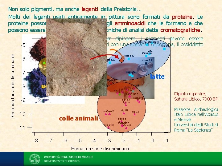 Non solo pigmenti, ma anche leganti dalla Preistoria… Molti dei leganti usati anticamente in